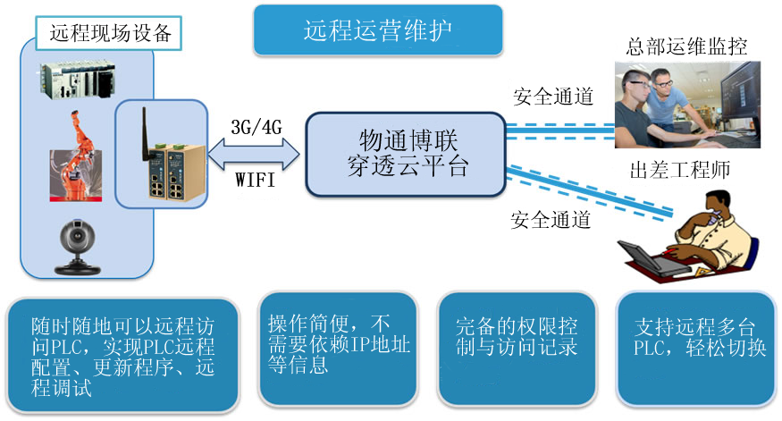 物通博聯(lián)-遠(yuǎn)程運(yùn)營維護(hù)