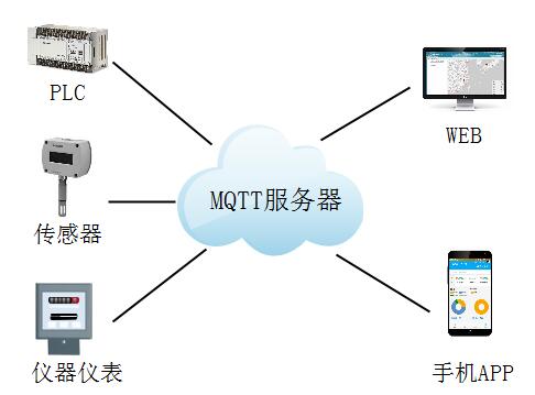 怎么搭建MQTT服務器