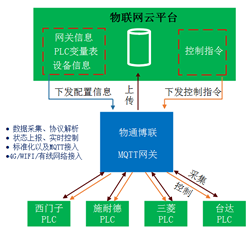 MQTT網(wǎng)關采集配置流程