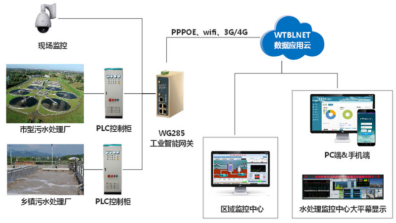 工業(yè)智能網(wǎng)關(guān)能夠?qū)崿F(xiàn)無人值守污水站智能化遠(yuǎn)程管理