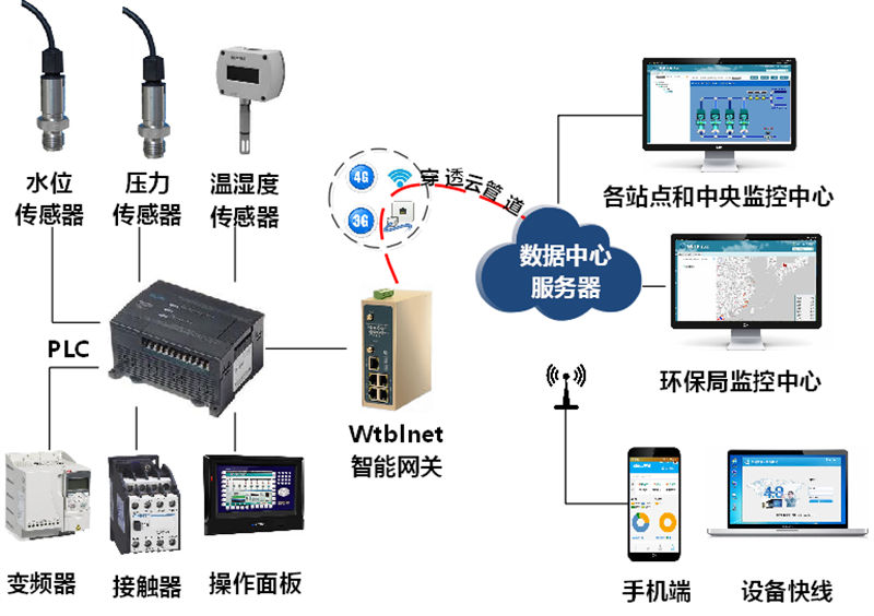 PLC遠(yuǎn)程上下載網(wǎng)關(guān)應(yīng)用過(guò)程