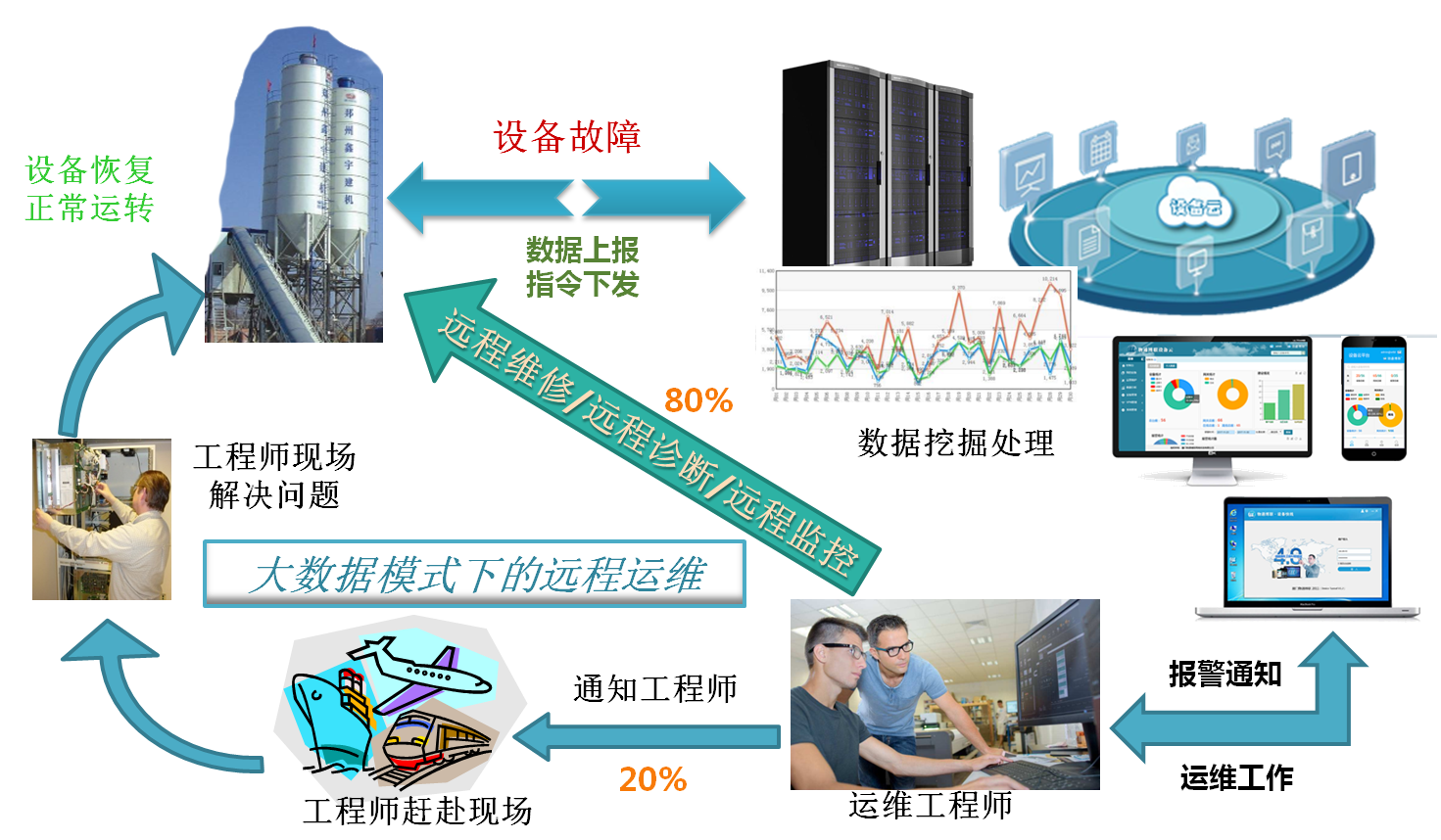 物通博聯(lián)設備遠程維護管理