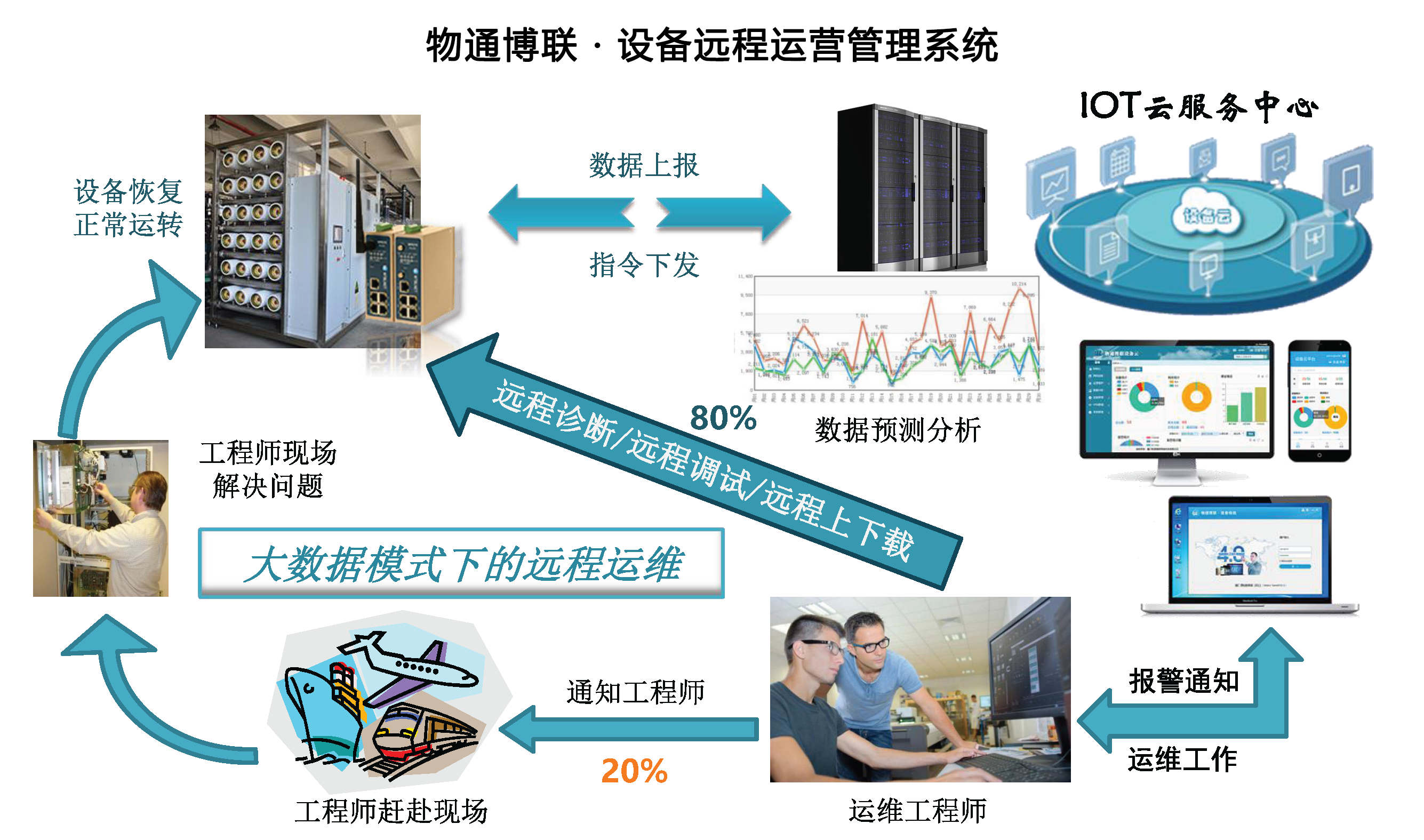 物通博聯(lián)設備遠程運營管理系統(tǒng)