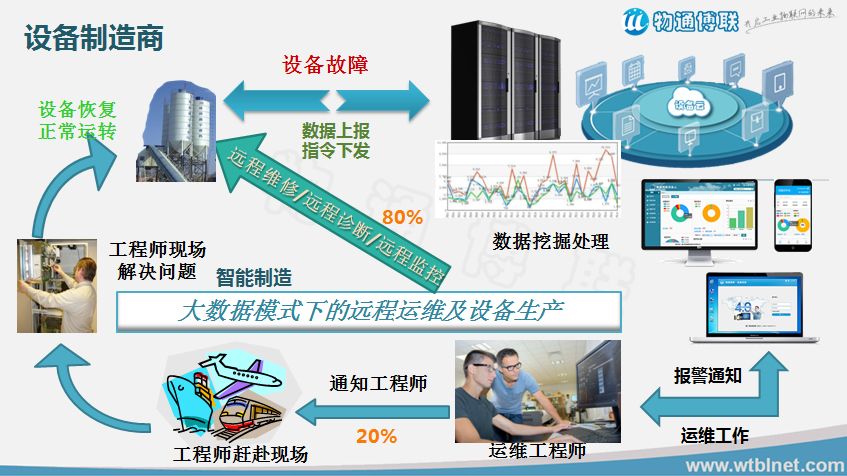 設(shè)備遠(yuǎn)程維護(hù)系統(tǒng)|設(shè)備遠(yuǎn)程運(yùn)營系統(tǒng)