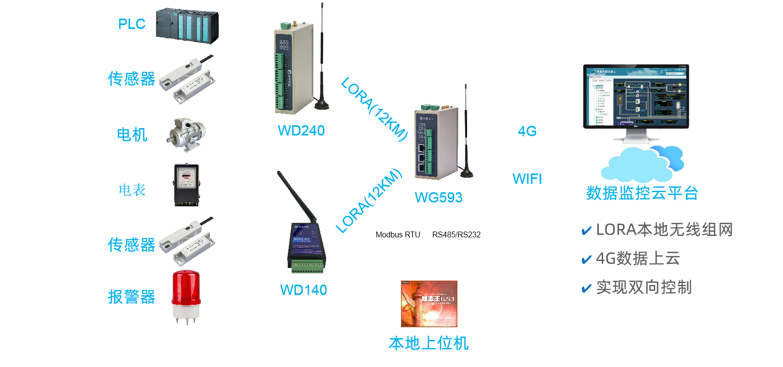 本地設(shè)備通過WD140/WD240 LORA組網(wǎng)后數(shù)據(jù)上傳云平臺